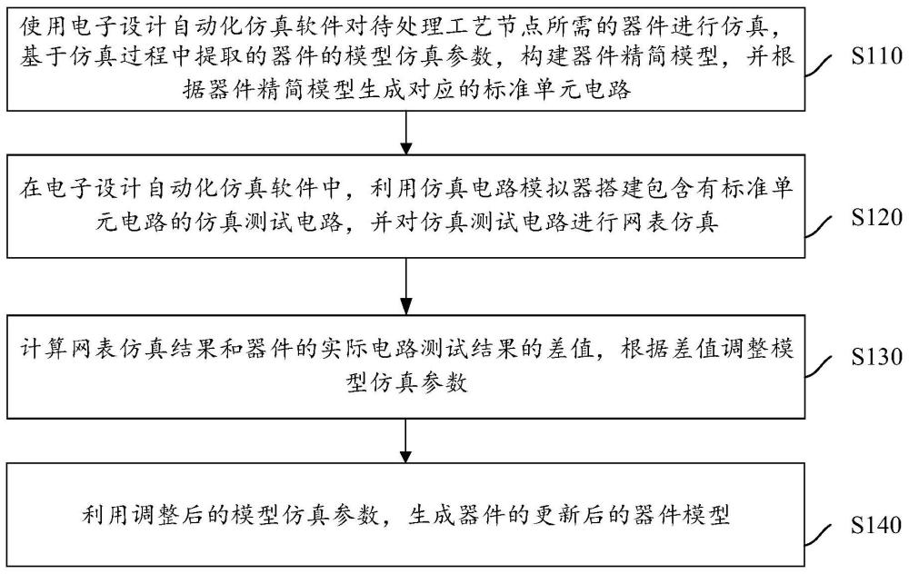 器件模型更新方法、裝置、電子設(shè)備和存儲(chǔ)介質(zhì)與流程