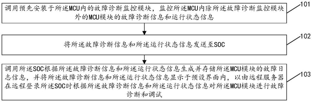 車輛MCU狀態(tài)的遠(yuǎn)程診斷方法、系統(tǒng)、設(shè)備及介質(zhì)與流程