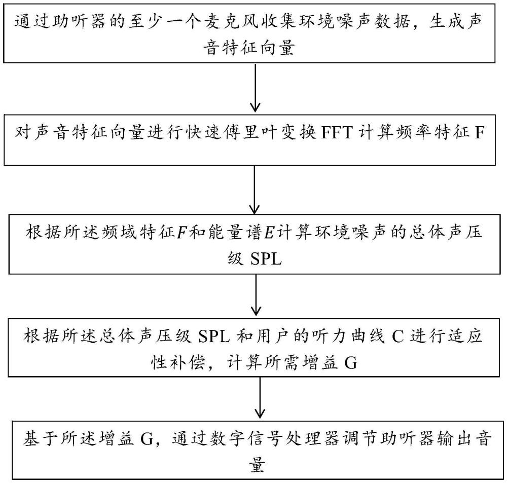 一種可根據(jù)環(huán)境自動(dòng)調(diào)節(jié)音量的助聽器系統(tǒng)及方法與流程