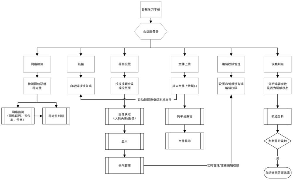 一種基于智慧學(xué)習(xí)平板的移動視頻會議交互系統(tǒng)的制作方法