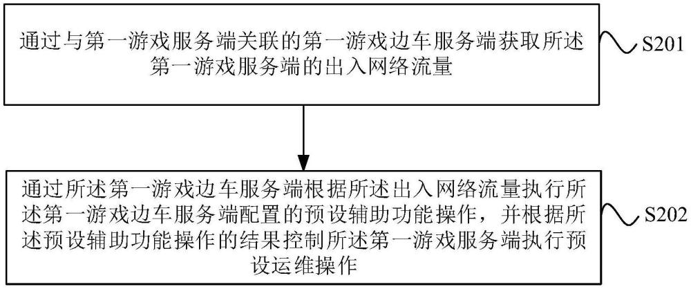 云原生场景的游戏服务运维方法及设备与流程