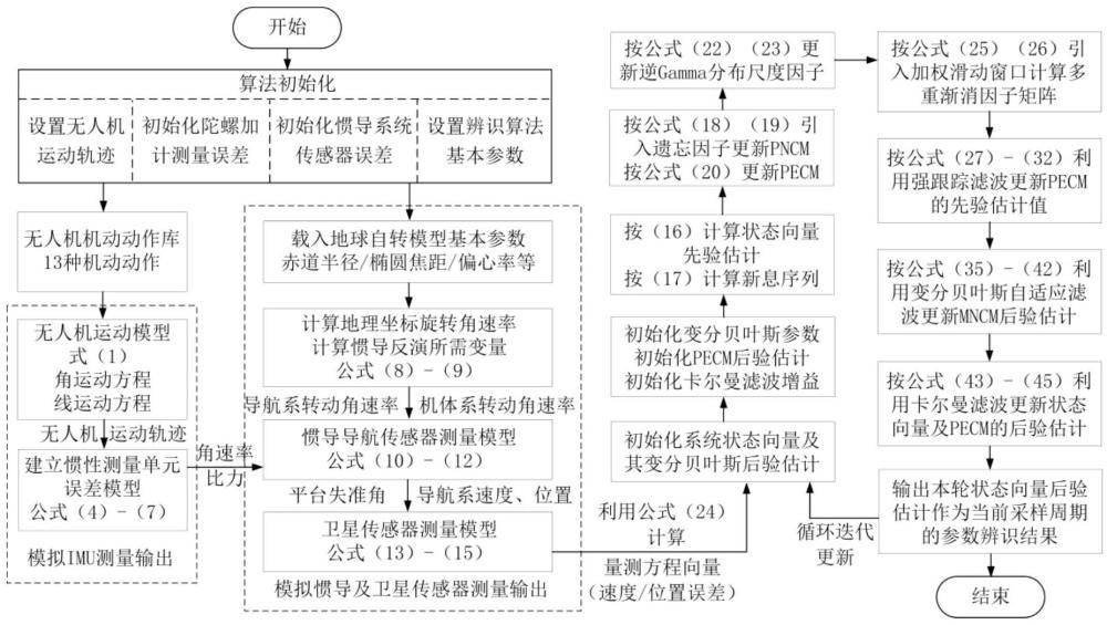 一種基于魯棒自適應(yīng)濾波的無人機(jī)慣導(dǎo)模型參數(shù)辨識(shí)方法