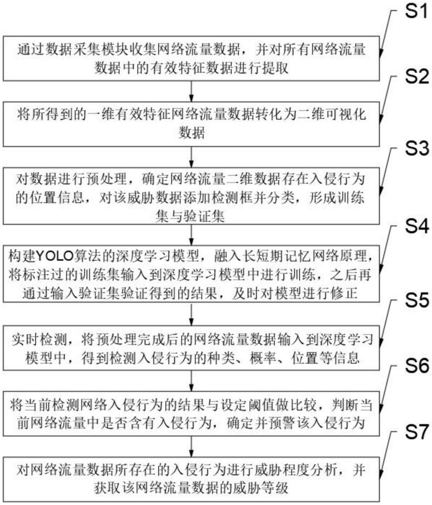 一種基于YOLO算法的網(wǎng)絡(luò)威脅監(jiān)測(cè)與預(yù)警方法與流程