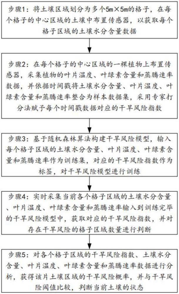 一種基于土壤水分檢測(cè)的干旱預(yù)警方法及系統(tǒng)與流程