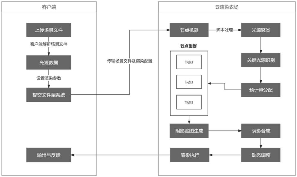 一種基于光源聚類技術(shù)優(yōu)化陰影預(yù)計(jì)算的方法與流程