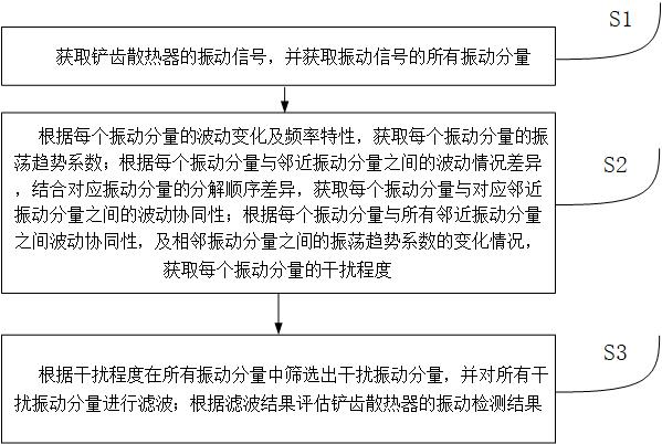 一種鏟齒散熱器振動(dòng)檢測(cè)方法及系統(tǒng)與流程