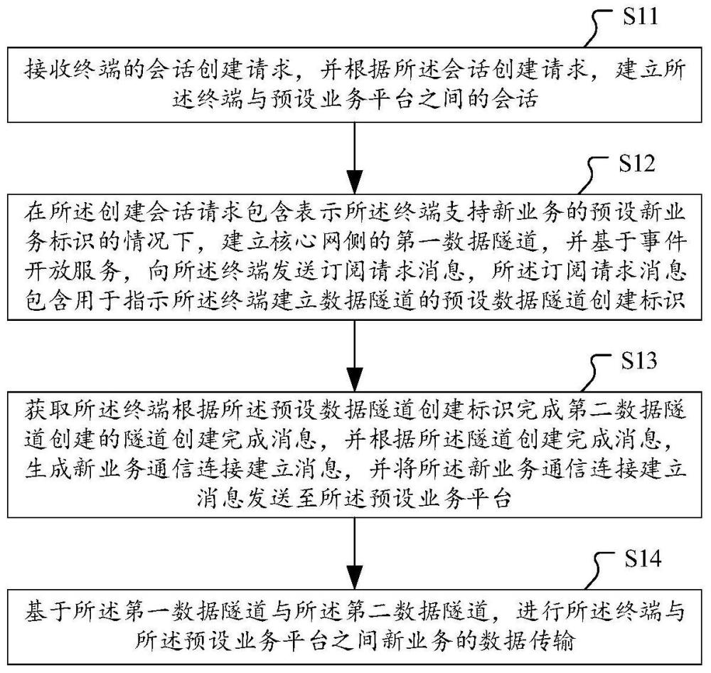 新業(yè)務(wù)處理方法、網(wǎng)元及計(jì)算機(jī)可讀存儲介質(zhì)與流程