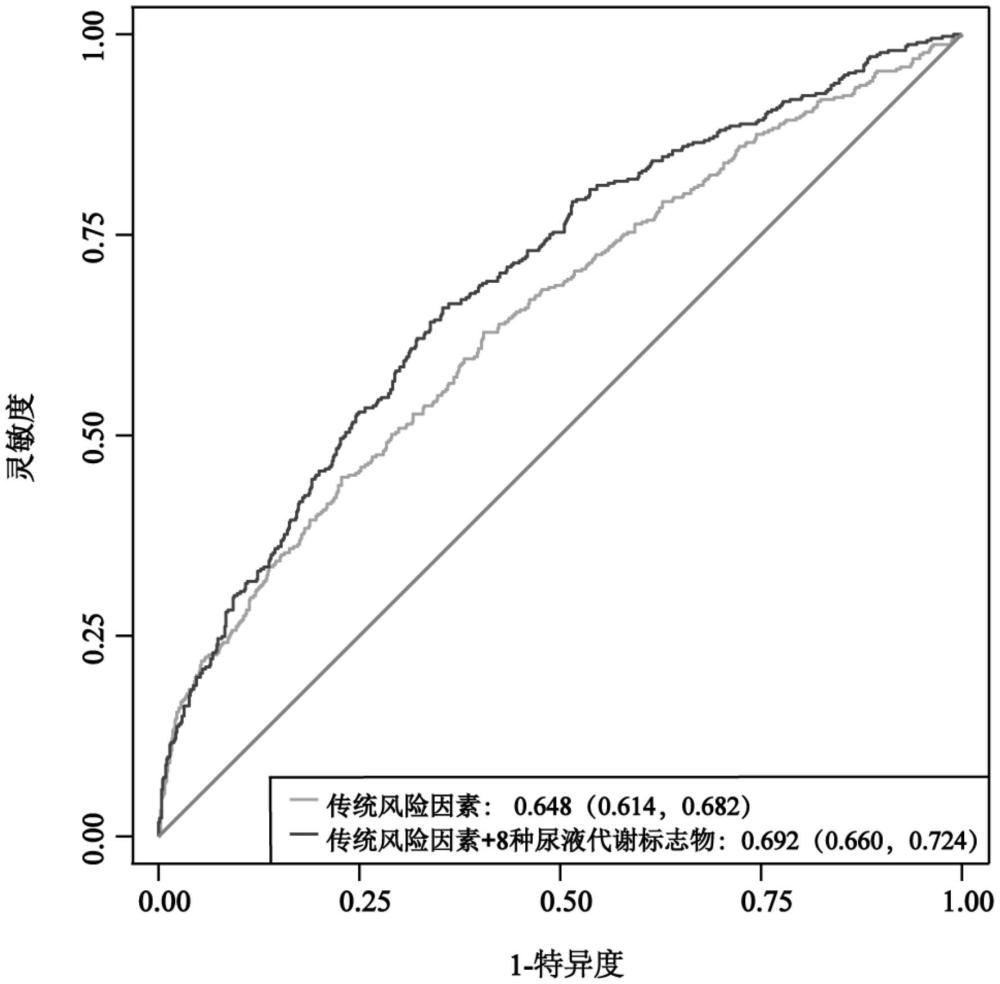 妊娠期糖尿病孕早期尿液代謝標(biāo)志物的篩選及應(yīng)用