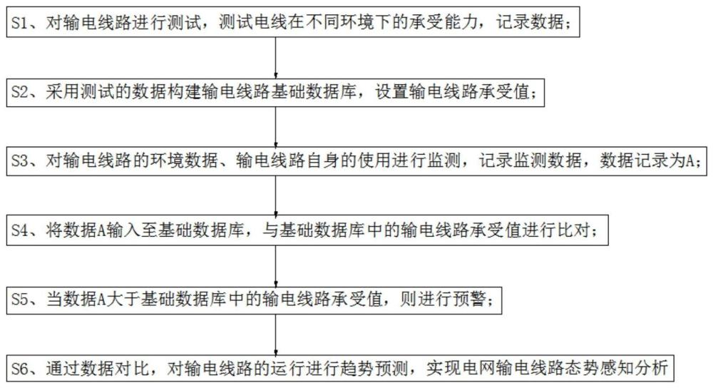 一種電網(wǎng)輸電線路實景孿生態(tài)勢感知分析方法與流程