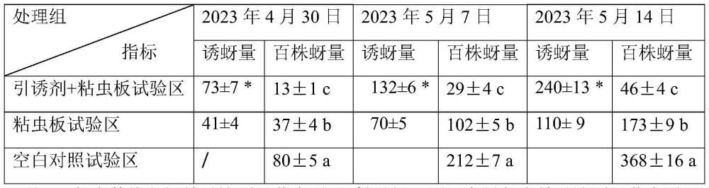 一種使用引誘劑誘殺孤雌有翅型棉蚜的方法及應(yīng)用