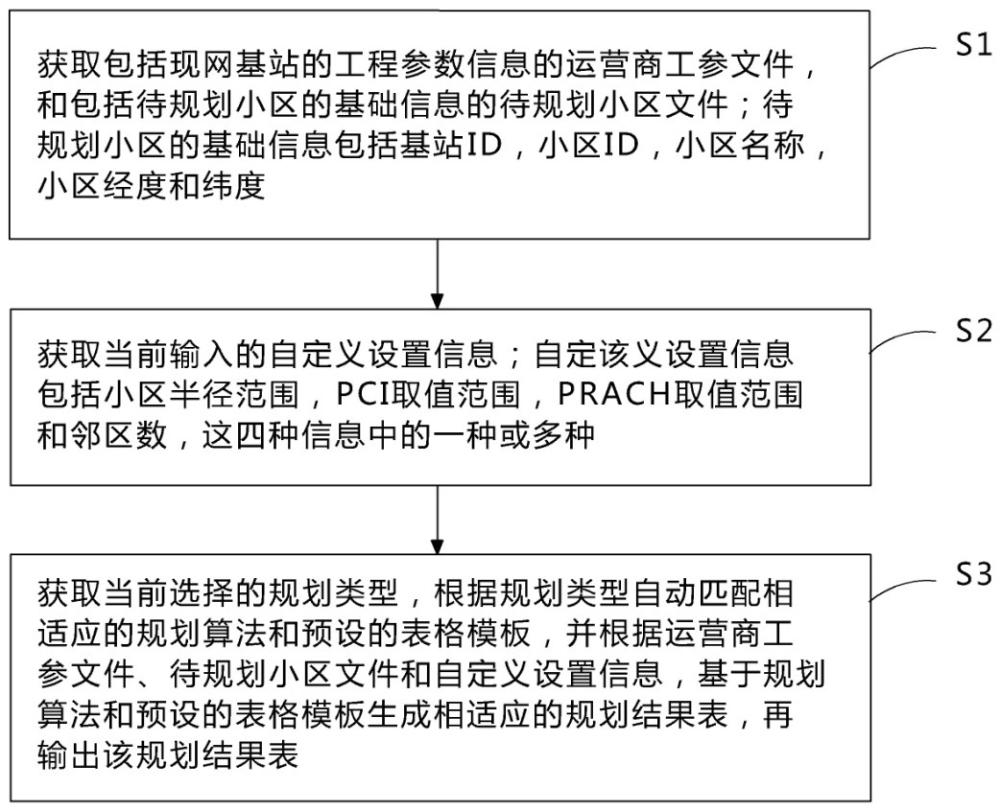 一種自動規(guī)劃新建基站小區(qū)和鄰區(qū)的方法與系統(tǒng)與流程