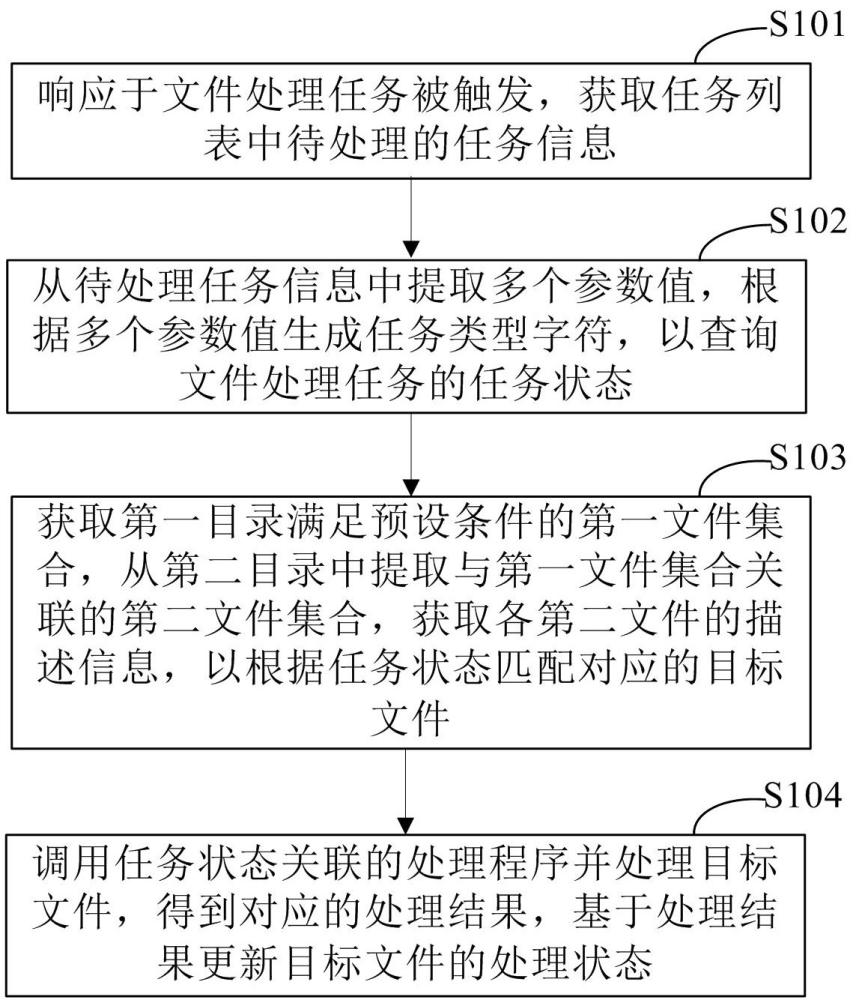 文件數(shù)據(jù)處理的方法、裝置、電子設(shè)備和存儲(chǔ)介質(zhì)與流程