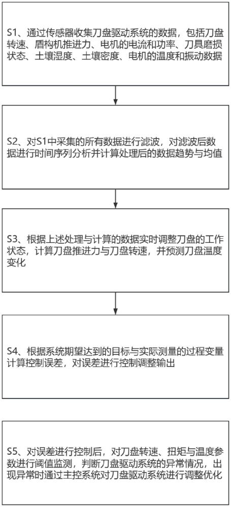 一種盾構(gòu)機(jī)刀盤驅(qū)動系統(tǒng)的控制方法與流程