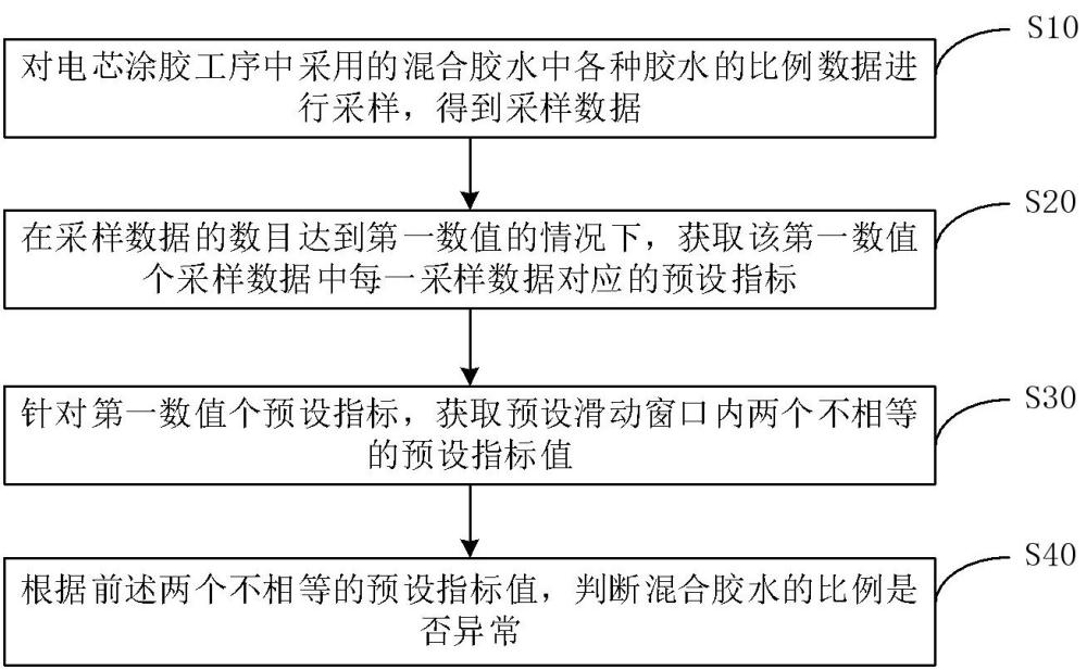 電芯涂膠工序中的數(shù)據(jù)異常檢測方法、裝置、設(shè)備及介質(zhì)與流程