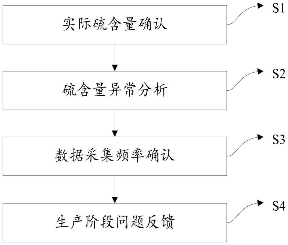 一種基于大數(shù)據(jù)的工業(yè)氣體硫含量檢測方法及裝置與流程