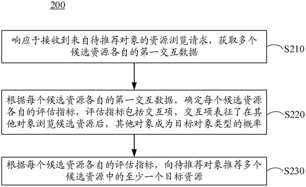 資源推薦方法及裝置、電子設(shè)備和計(jì)算機(jī)可讀存儲(chǔ)介質(zhì)與流程