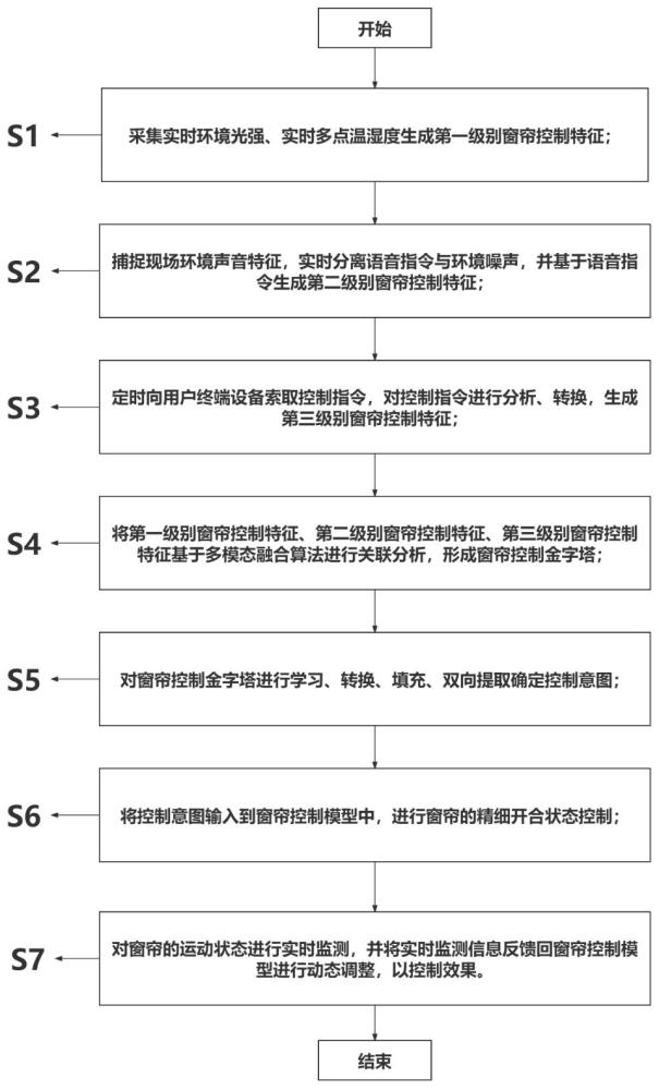 一種基于控制金字塔及多模態(tài)交互的智能窗簾控制方法與流程