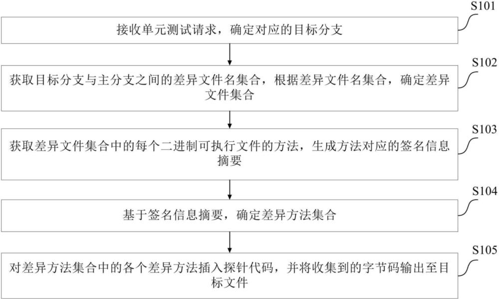 一種單元測試方法、裝置、電子設(shè)備及計算機可讀介質(zhì)與流程