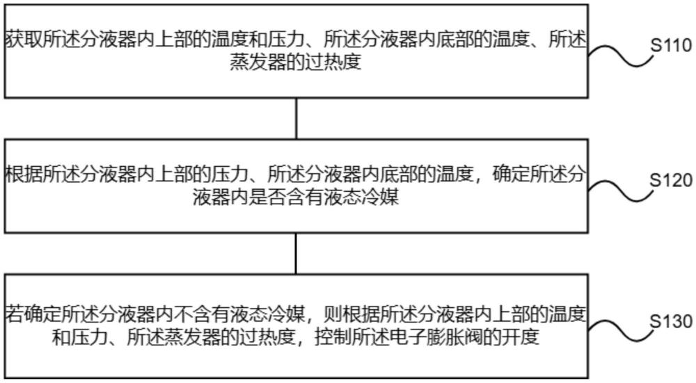 一種空調(diào)的控制方法、裝置、空調(diào)、存儲(chǔ)介質(zhì)和程序產(chǎn)品與流程