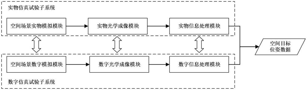 一種空間目標(biāo)視覺導(dǎo)航系統(tǒng)的數(shù)字孿生仿真試驗系統(tǒng)