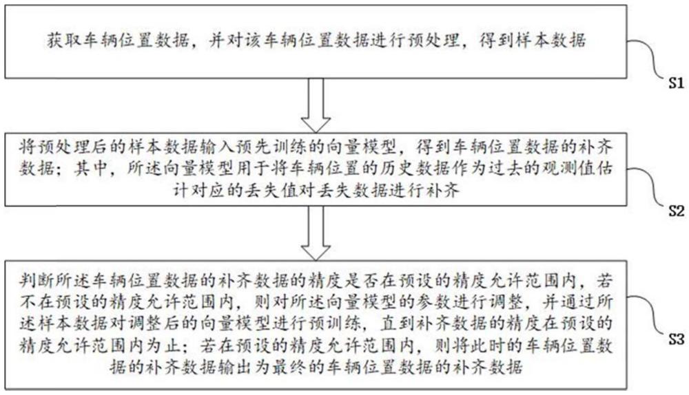 一種車輛位置丟失數據的補齊方法及系統(tǒng)與流程