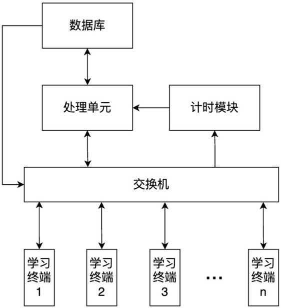 基于嵌入式人工智能實訓(xùn)平臺的教學(xué)系統(tǒng)