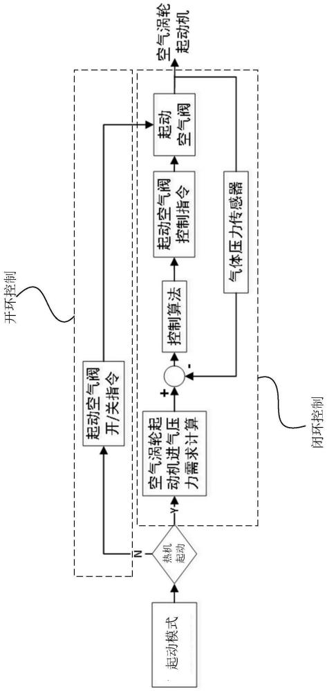 燃氣渦輪發(fā)動機的起動系統(tǒng)、起動方法、計算機可讀介質(zhì)與流程