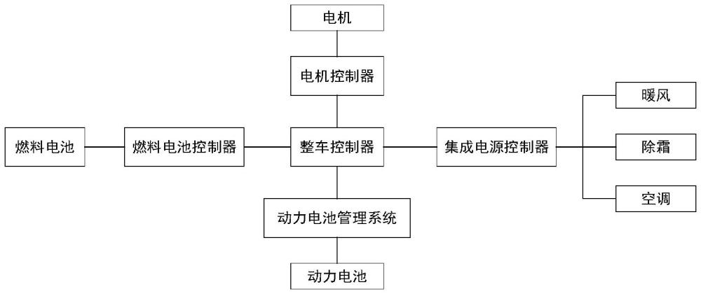 一種客車燃料電池系統(tǒng)能量管理控制方法及系統(tǒng)與流程