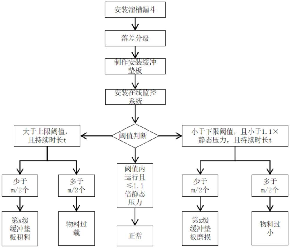 一種高落差緩沖溜槽漏斗的安裝、預(yù)警方法及裝置與流程