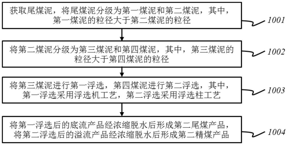 一種寬粒級物料回收方法與流程