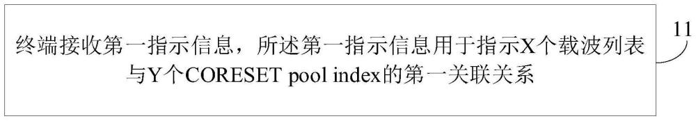 信息指示方法、裝置、通信設(shè)備及可讀存儲(chǔ)介質(zhì)與流程