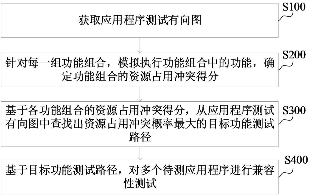 基于沖突可能性的應(yīng)用程序兼容性測試方法和裝置與流程