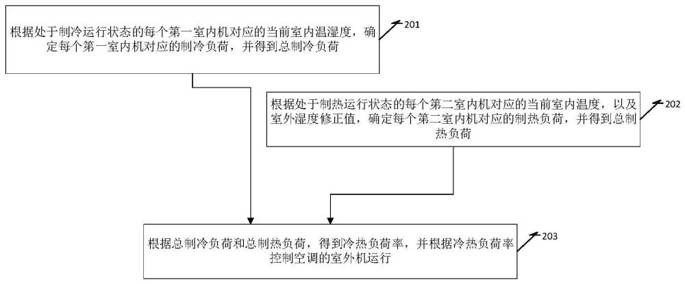 用于多聯(lián)機(jī)空調(diào)控制的方法、裝置、空調(diào)及存儲(chǔ)介質(zhì)與流程