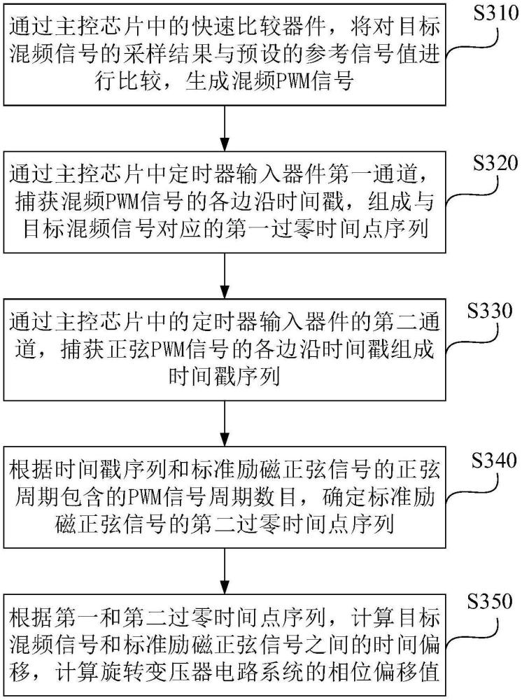 旋轉(zhuǎn)變壓器電路系統(tǒng)的相移檢測(cè)方法、裝置、設(shè)備及介質(zhì)與流程