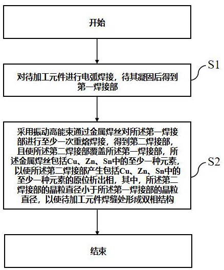 一種高能束流輔助重熔電弧增材的方法及裝置