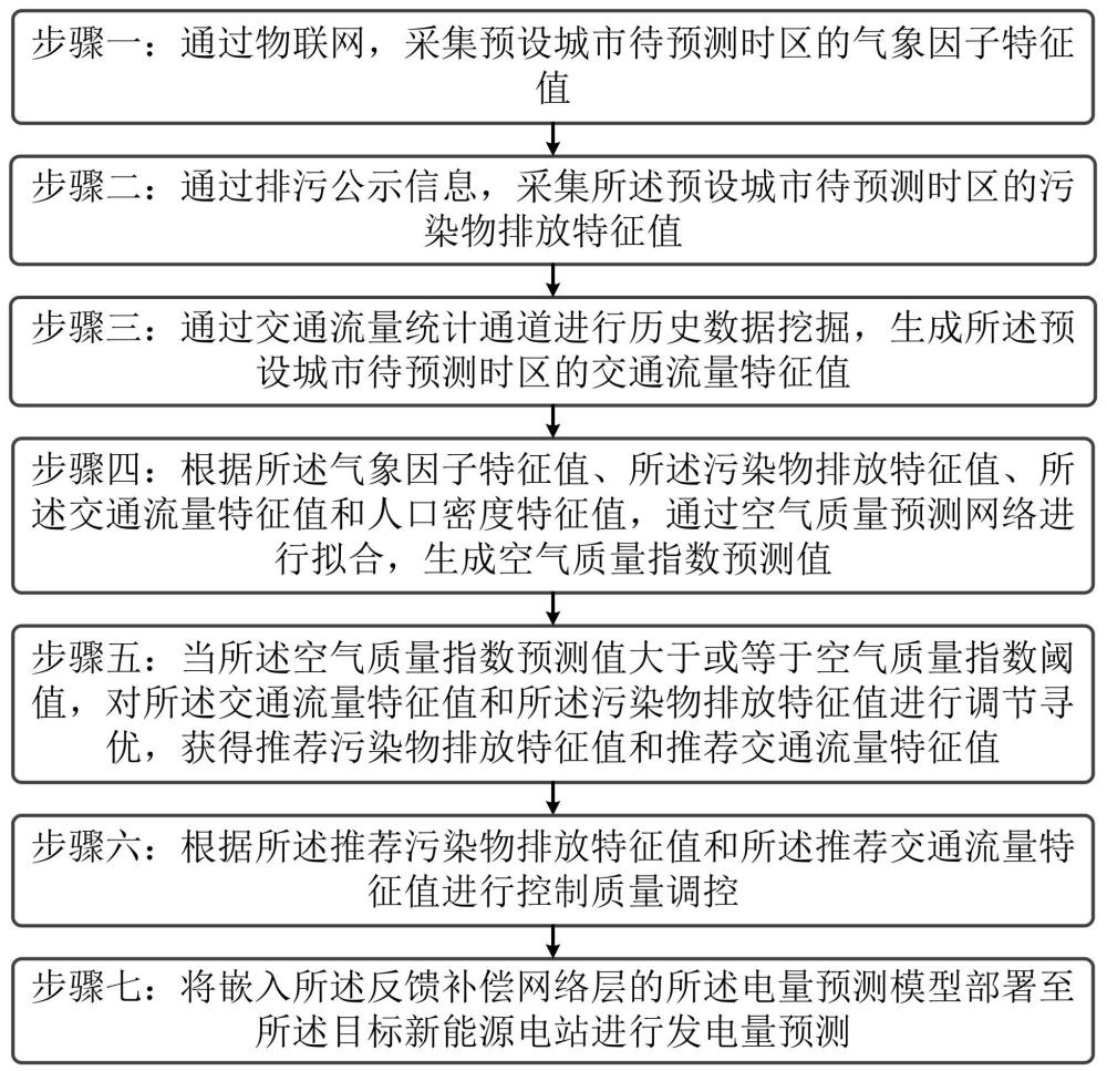 基于城市多維數(shù)據(jù)的空氣質(zhì)量預(yù)測與調(diào)控方法及系統(tǒng)與流程