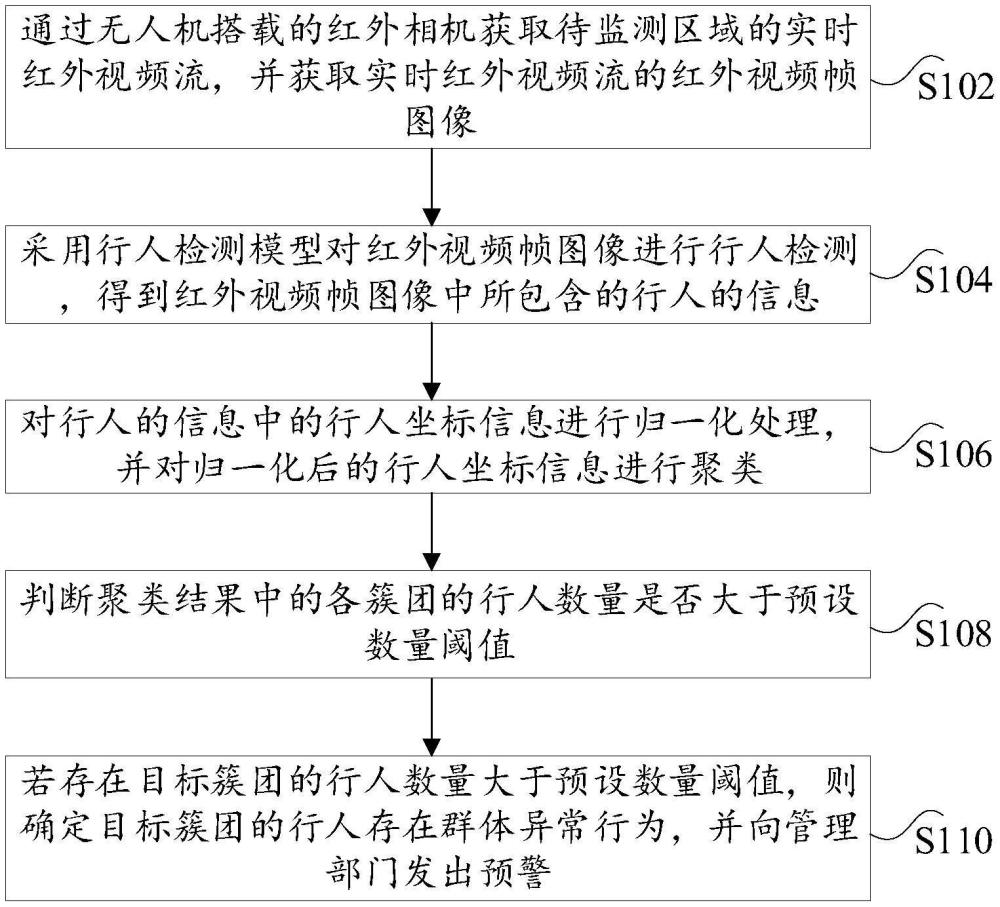 群體異常行為的檢測方法、裝置、電子設備和存儲介質與流程