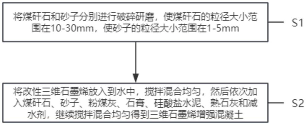 一種三維石墨烯增強混凝土及其制備方法