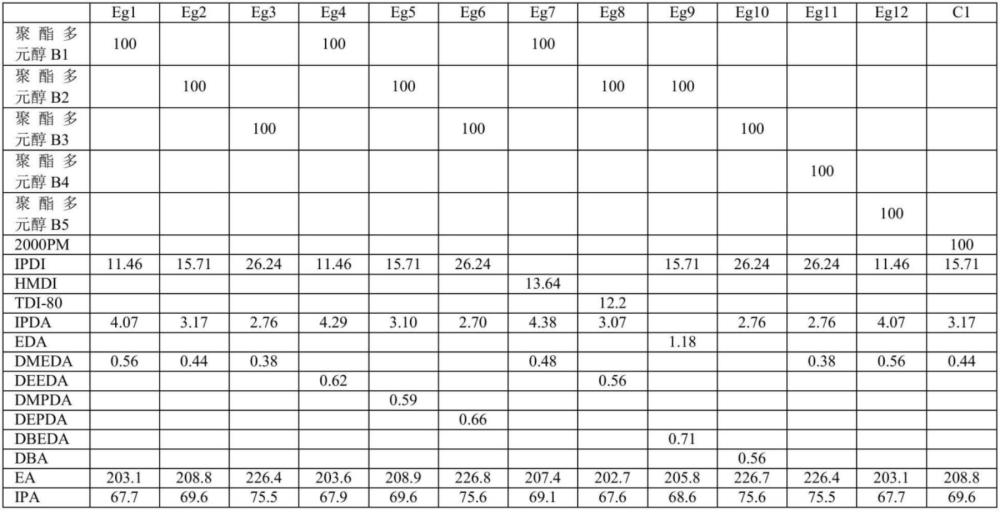 一種聚氨酯油墨樹脂及其制備方法和應(yīng)用與流程