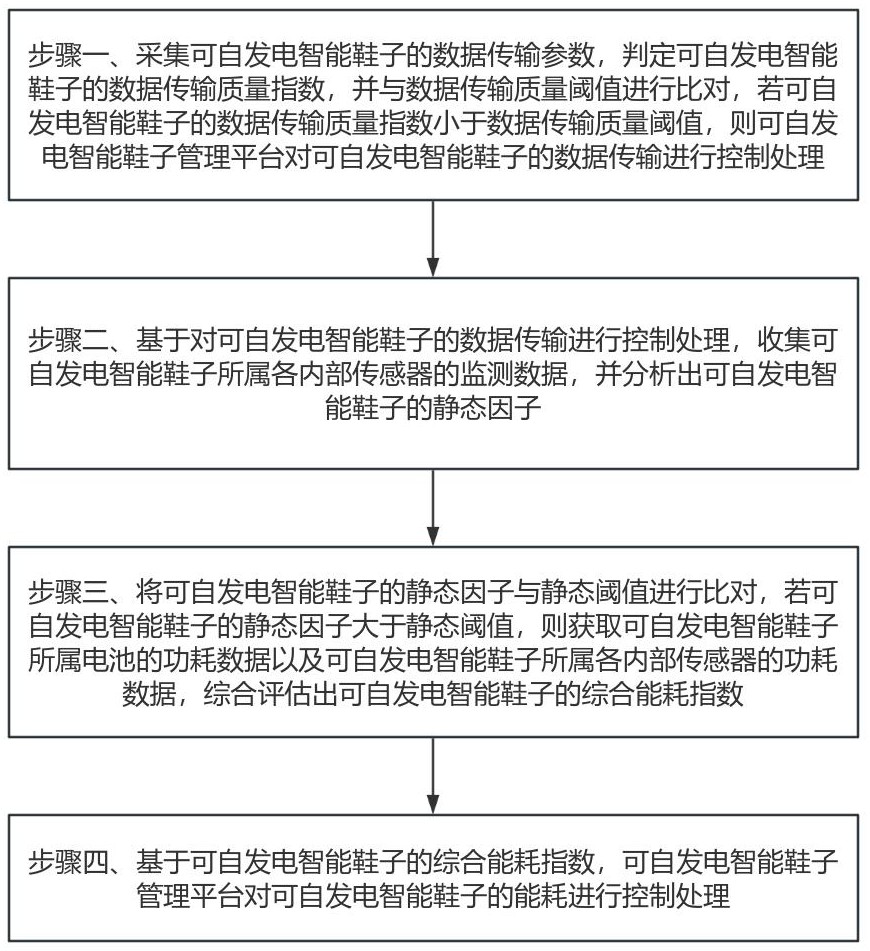 一種智能鞋子及基于可自發(fā)電智能鞋子的控制處理方法與流程