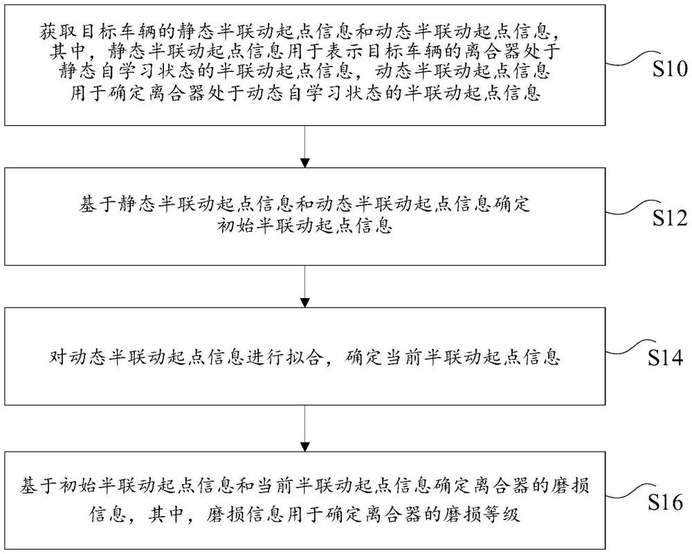 車輛離合器磨損檢測方法、裝置、電子設(shè)備及存儲介質(zhì)與流程