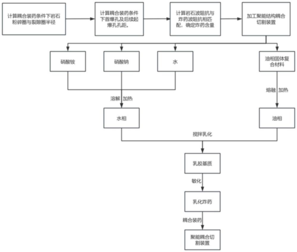 一種基于散裝炸藥聚能結(jié)構(gòu)耦合切割裝置的爆破工藝的制作方法