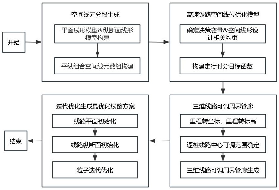 一種運營高速鐵路空間線位精調優(yōu)化方法、介質及設備