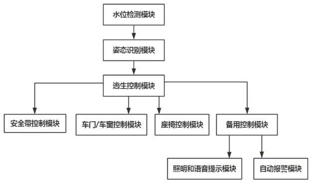 基于姿態(tài)識別的汽車落水智能應急逃生系統(tǒng)及方法與流程