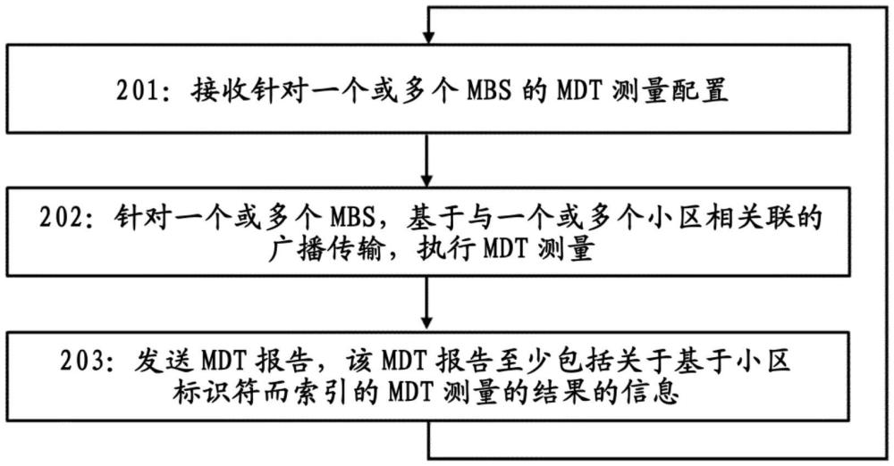 用于新無線電中的組播/廣播服務(wù)的最小化路測的制作方法