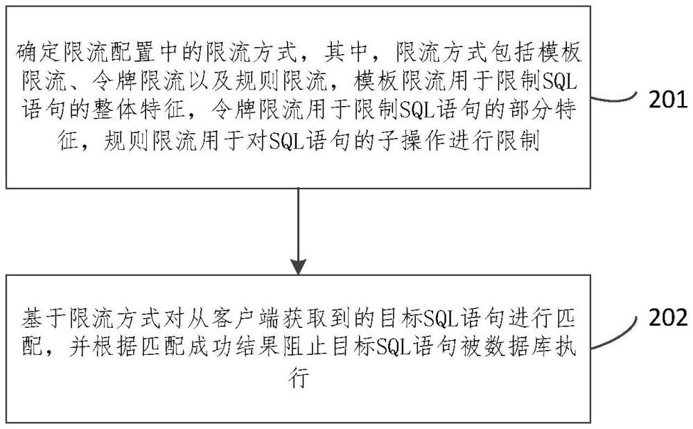 數(shù)據(jù)庫中SQL限流的方法、裝置、電子設(shè)備和存儲(chǔ)介質(zhì)與流程