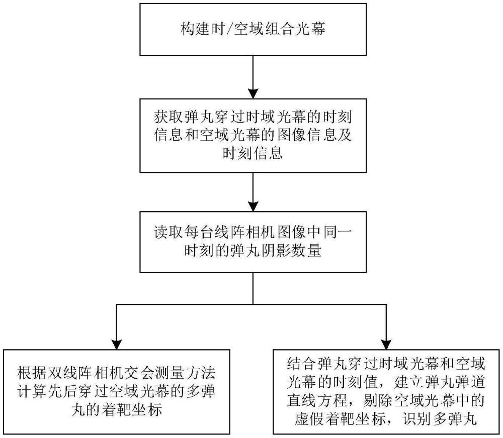 高速轉(zhuǎn)管炮密集度測(cè)試用時(shí)/空域組合光幕彈丸識(shí)別方法