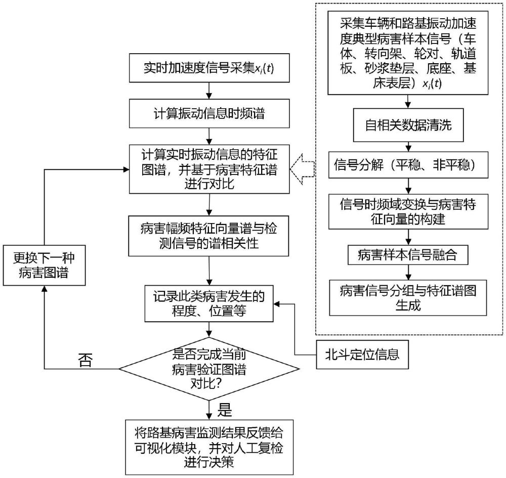 一種基于譜圖分析的鐵路路基病害快速診斷方法與流程