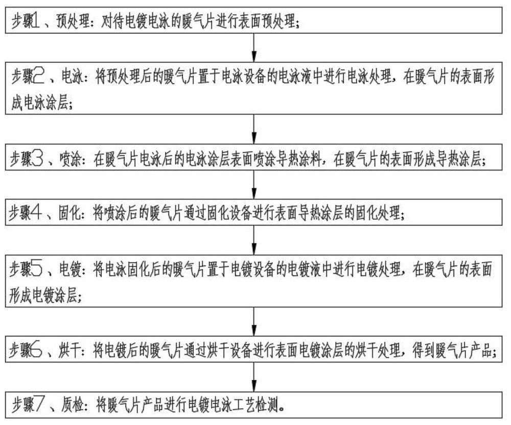 一種低碳鋼暖氣片電鍍電泳工藝的制作方法