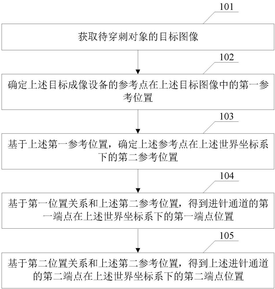 基于二維圖像的穿刺方法及相關(guān)產(chǎn)品與流程